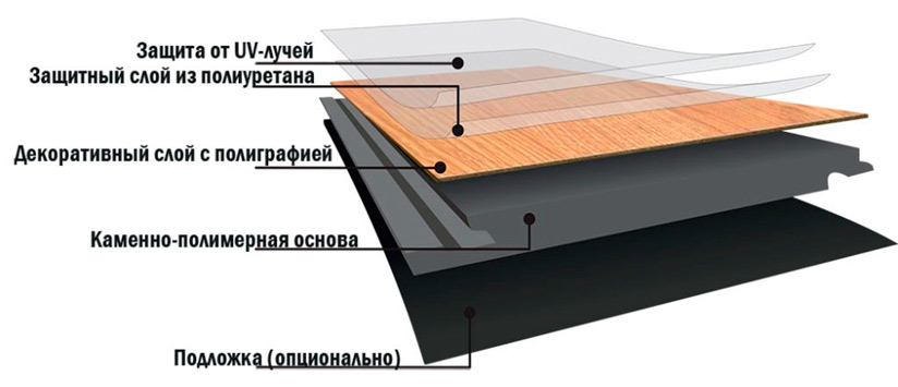 Схема структуры покрытия Floor4me